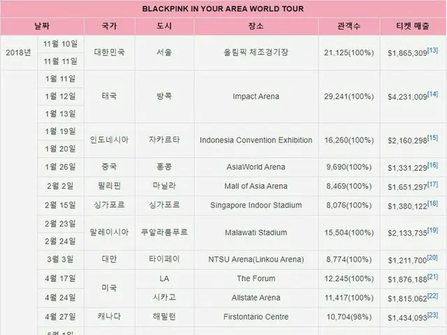 BLACKPINK certified as ”YG Messiah”. ● World tour records are released. ● Aboutone year from the Seo