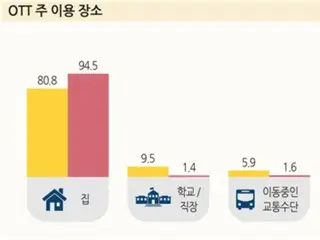 Approximately 95% own smartphones, and video STREAM service users increase by 5% to 77% - Korea Broadcasting and Communications Commission
