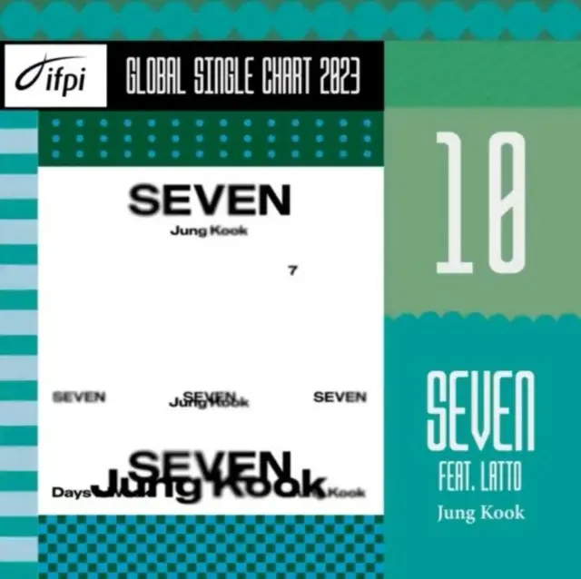 「BTS（防弾少年団）」JUNG KOOK、IFPI「2023グローバルシングルチャート」10位…チャート内唯一の韓国歌手に
