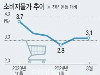 Fruit prices soar, oil prices and exchange rates fluctuate wildly... Warning signal for "maintaining 2% inflation in the second half of the year" = South Korean report