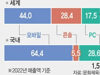 South Korean government embarks on cultivating consumer games, but industry feels burdened by support measures = South Korea