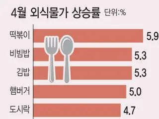"I'm afraid to buy tteokbokki and kimbap" - rising food prices in Korea