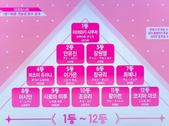 PRODUCE 48, today's voting result. .  ● 1st, Miyawaki Sakura ● 2nd, An Yu Jin ● 