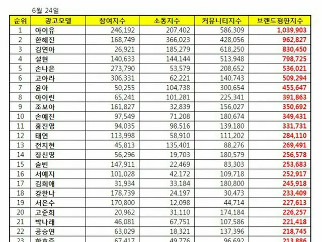 Korean corporate reputation research center, announced ranking of brand reputati