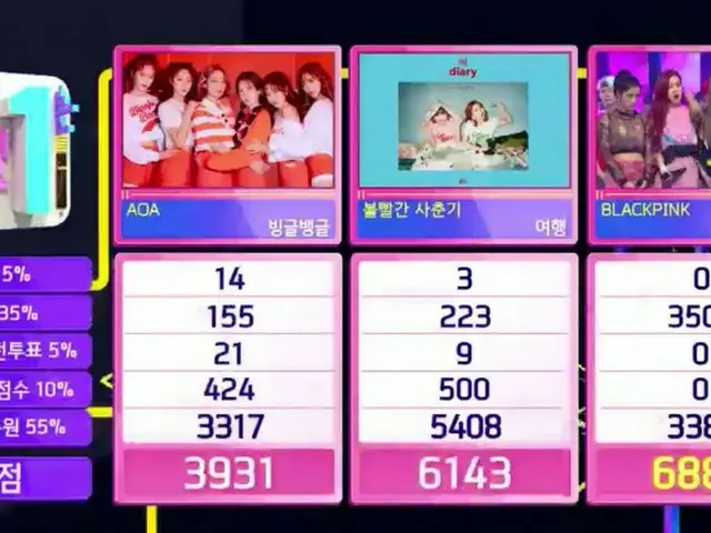 BLACKPINK, 1st place today. "Inkigayo"