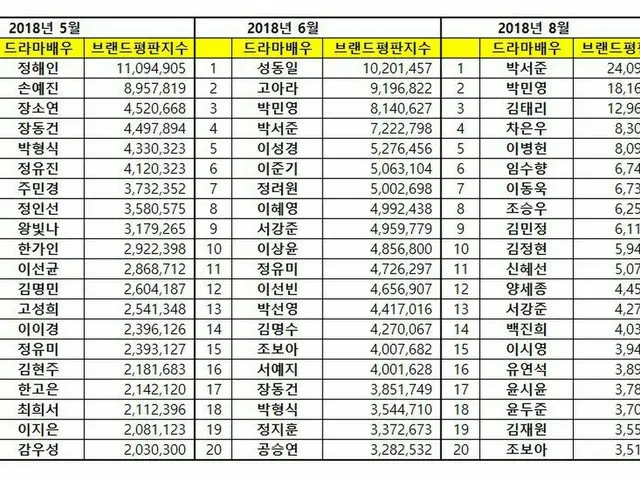Announced "Brand reputation" ranking of Korean corporate reputation research ins