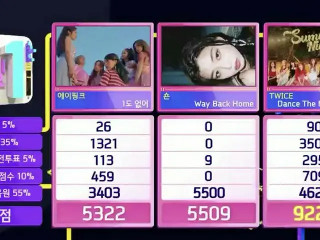 TWICE, 1st place today. Music Program "Inkigayo". .  ● Ninth win