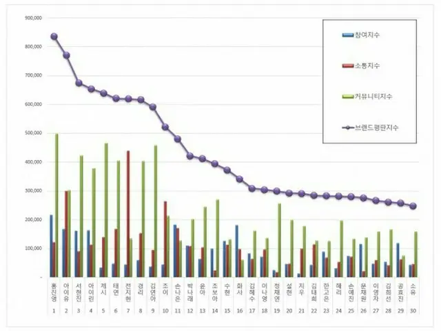 Korean corporate reputation research laboratories, "Brand reputation" ranking of