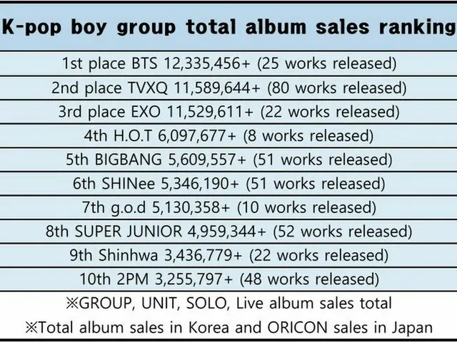 KPOP Boys Group, "successive soundboard sales volume" is the topic in Korea. .  