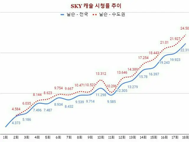 TV series "SKY Castle", graph of audience rating topics. .  ● Actress Yum Jung A