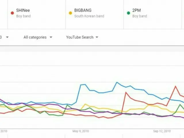 【2010-2012】 KPOP Boys Group, yearly YouTube search rankings are topics in Korea.