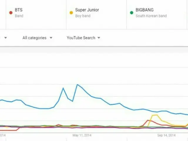 【2013-2015】 KPOP Boys Group, yearly YouTube search rankings are topics in Korea.