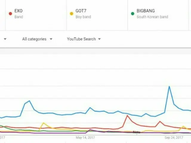 【2016-2018】 KPOP Boys Group, yearly YouTube search rankings are topics in Korea.