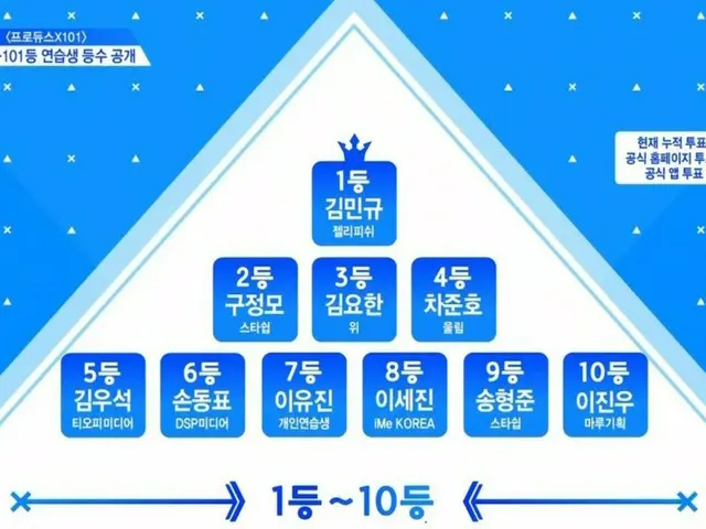 Produce X 101, the order at the end of today's broadcast. . 1st place, KimMIN-GYU (JellyFish) 2nd pl