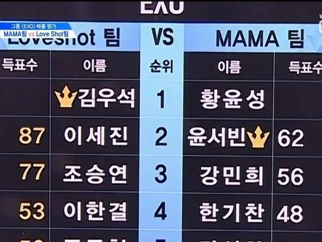 Produce 101, the number of votes for the battle evaluation of ex-JYP student Yue