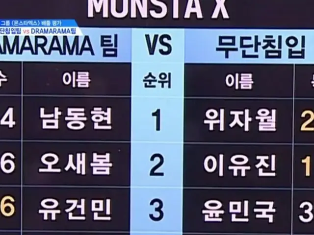 Produce 101, result of MONSTAX original song battle evaluation.  ● “DRAMARAMA” g