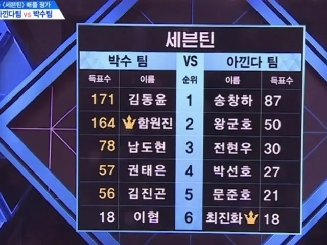 Produce 101, SEVENTEEN original song battle evaluation results.  ● "CLAP" group 