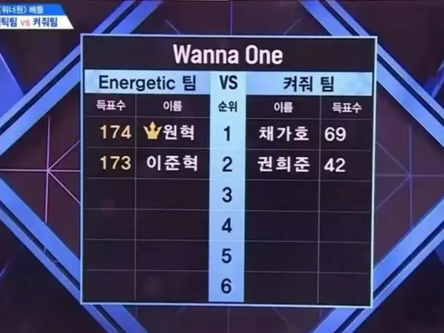 PRODUCE X 101, WANNAONE original song battle evaluation results.  ● “Energetic” 