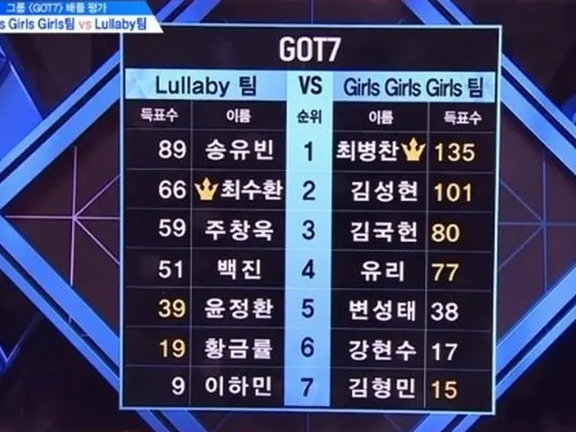 Produce X 101, result of GOT7 original song battle evaluation.  ● "Lullaby" grou