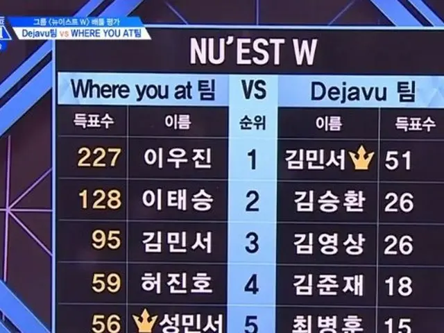 Produce 101, result of NU'EST original song battle evaluation.  ● “WHERE YOU AT”