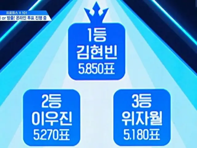 PRODUCE X 101, today's standings (benefits applied). .  ● 1st place, 5850 Kim Hy