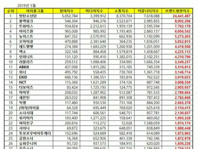 Korea Business Reputation Institute announces "Idol 100 Big Brand" ranking in Ma
