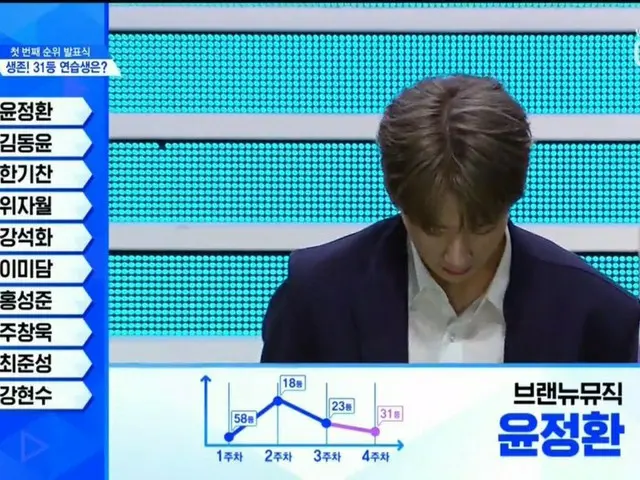 Produce 101, the announcement of the order continues. .  31 Yoon Jong Hwan  32, 