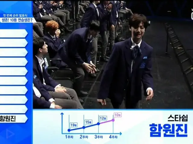 Produce 101, the announcement of the order continues. .  7. Song Dong-pyo (I wou