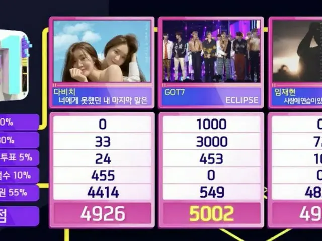 GOT7, 1st place today. . .  .