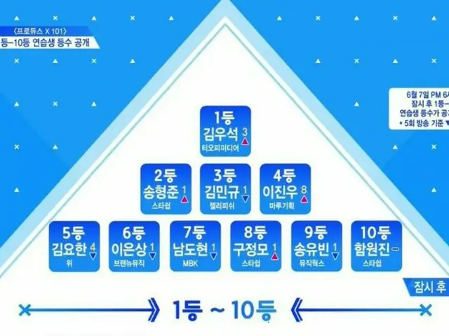 Producex 101, EP6. Current position.  1st place, Kim WooSeokTOP Media  Second pl