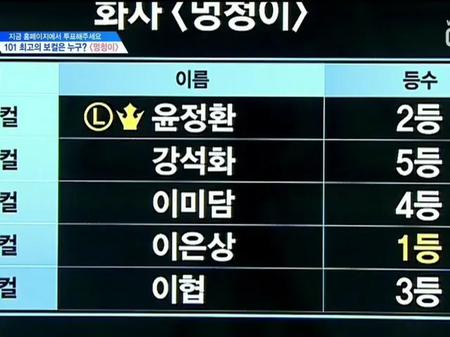 PRODUCE X 101, position evaluation. Evaluation result of "TWIT" group of MAMAMOO