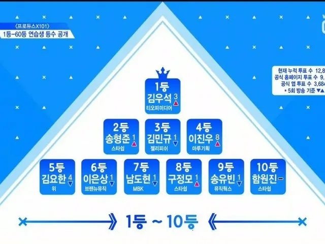 PRODUCE X 101, today's ranking. .  1st place, Kim WooSeok  2nd place, Sung Hyun 
