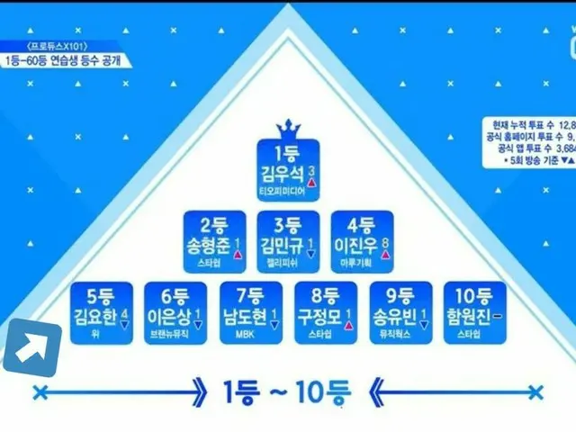 PRODUCE X 101, "Strong PICK" is Hot Topic. .  ● Strategy to bring out the studen