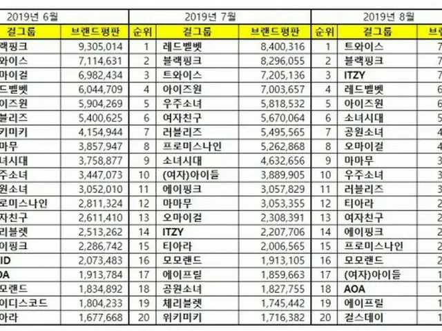 Korea Corporate Reputation Institute, KPOP Girls Group's August “Brand Reputatio