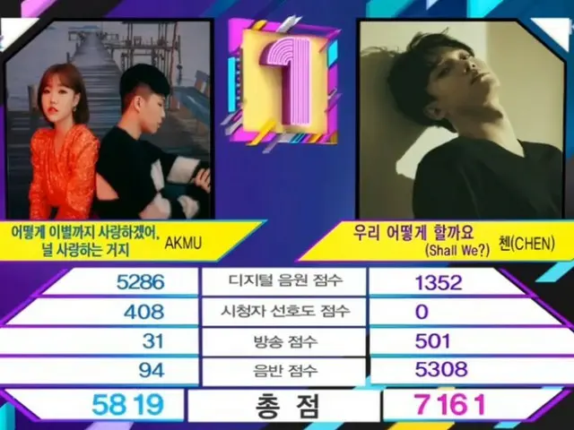 EXO Chen, 1st place today. . First place, no appearance. Music bank  #ShallWe1st