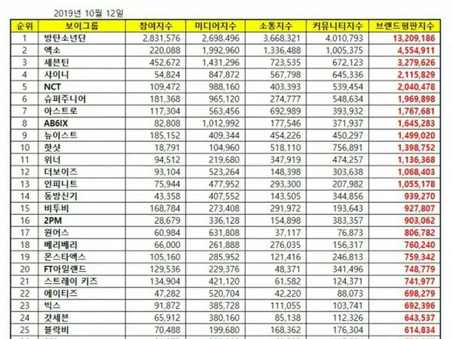 Korea Corporate Reputation Institute announces October Boys Group brand reputati
