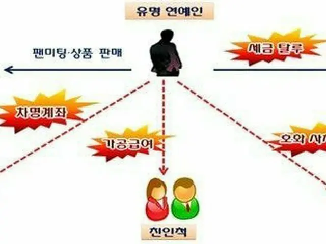 A famous Korean entertainer A, “exquisite tax evasion” is found in the NTA. .  ●