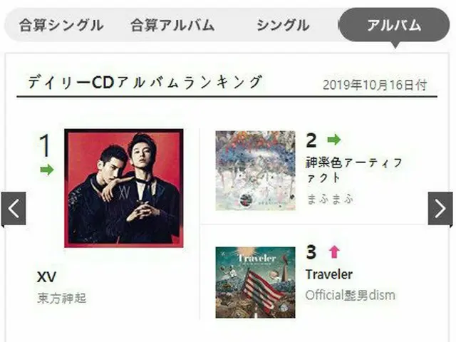 TVXQ, Japan's 15th anniversary album released on the 16th, recorded the No. 1 on