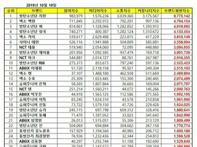 Korea Corporate Reputation Research Institute announced the ranking of “Personal