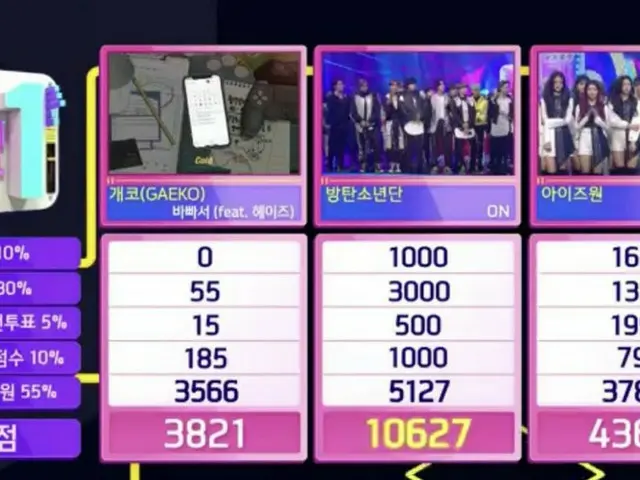 #BTS, ranked first today. Inkigayo completes “ON” comeback activity with vacant 