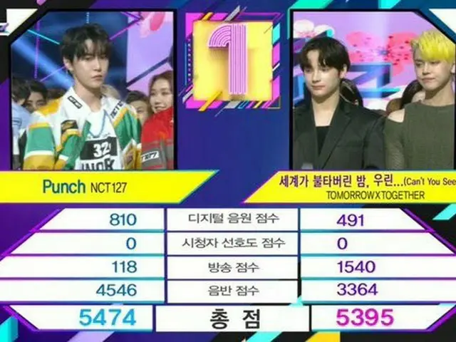 #NCT 127, No.1 today at "MUSIC BANK"  ● Won by 79 points. #Punch2ndWin. 