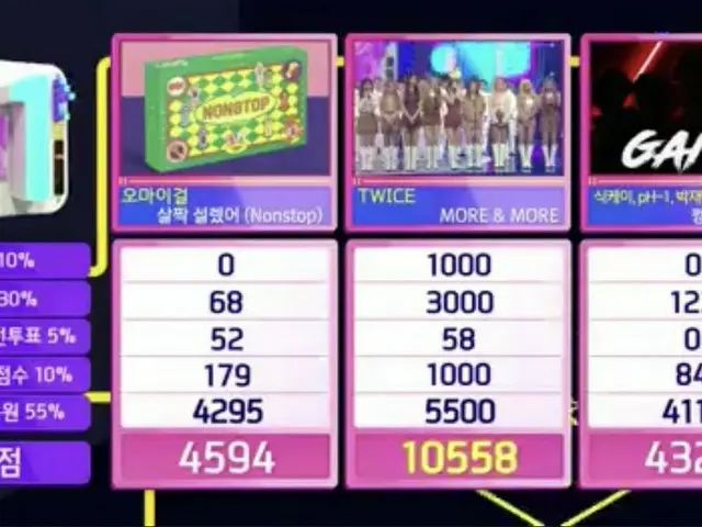 #TWICE, today's #1. "Inkigayo"  ● 102 wins in total. Girl group new record conti
