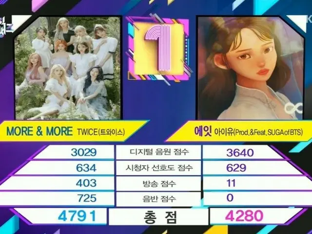 #TWICE, today's #1. 7th win, "MUSIC BANK". 