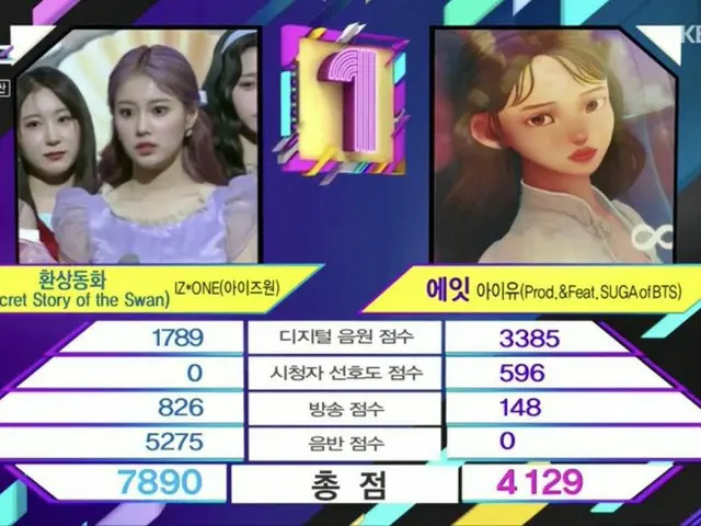 IZ*ONE, today's #1. "MUSIC BANK" #IZONE. 