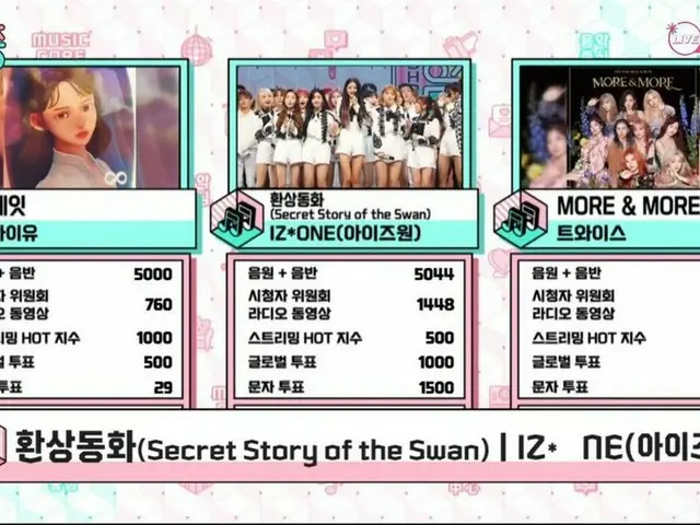 IZ*ONE, today's #1. "MUSIC CORE"  #IZONE. 