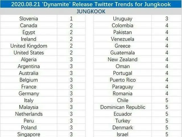 #BTS, the new song "Dynamite" announced yesterday has become trending in Korea. 