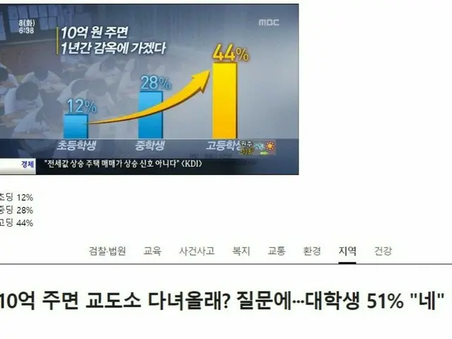 A result by age group that answered "Yes" to the question "Would you go to priso