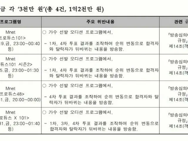 Korean Broadcasting Deliberation Committee, "PRODUCE 101" series violations. 30 
