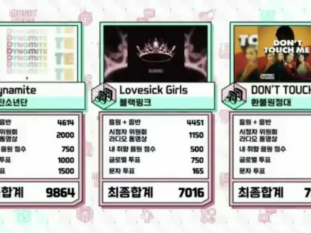 #BTS, today's number one. "MUSICCORE" ● #Dynamite20thWin