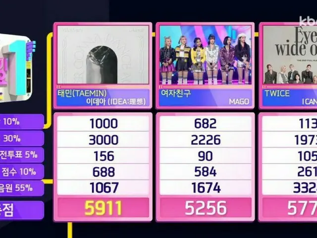 #SHINee #Taemin, today's 1st place. "Inkigayo" ● #IDEA1stWin.